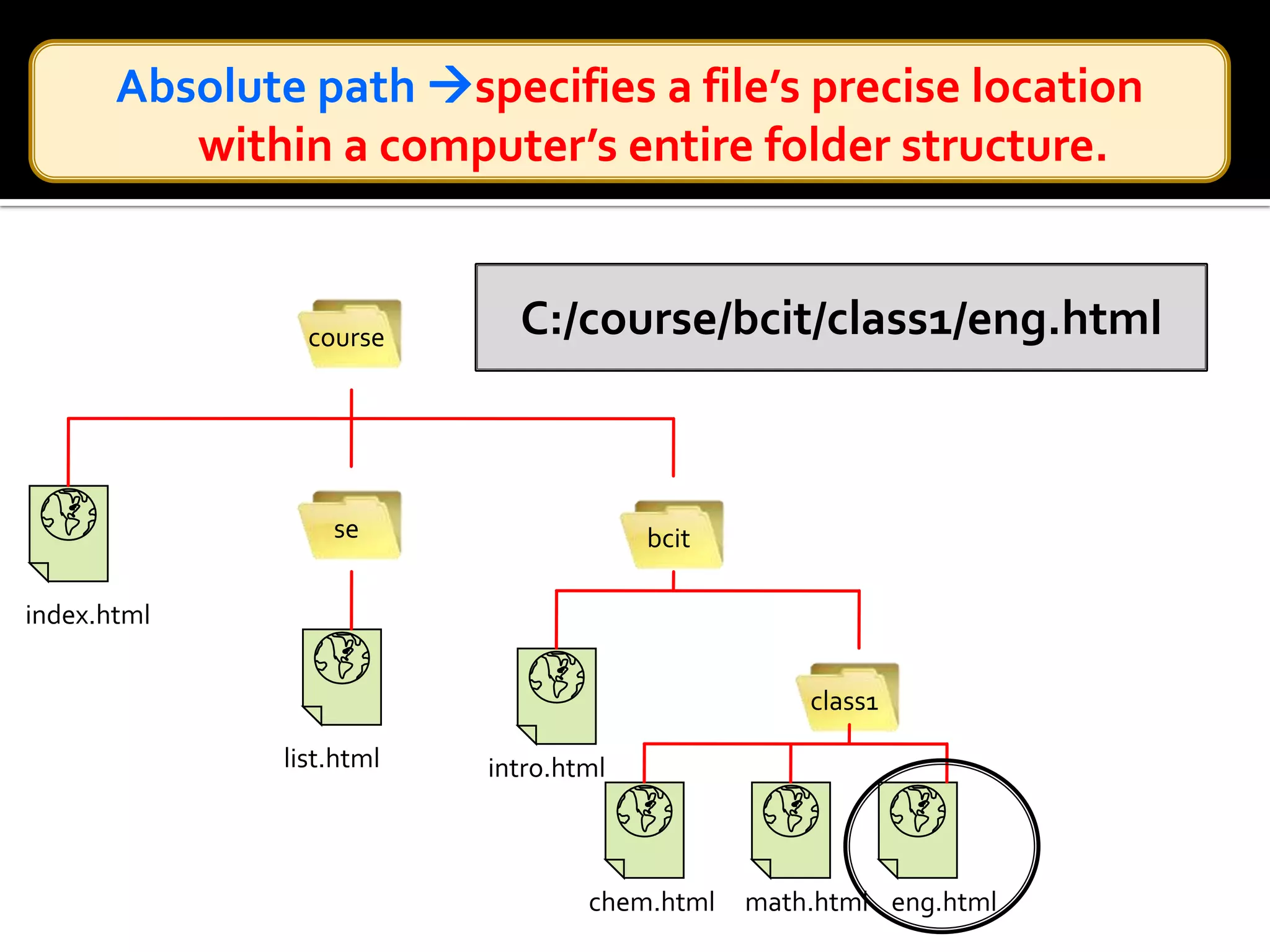 Relative path specifies a file’s location in relation to the location of the current document.coursesebcitindex.htmlclass1list.htmlintro.htmlchem.htmlmath.htmleng.html