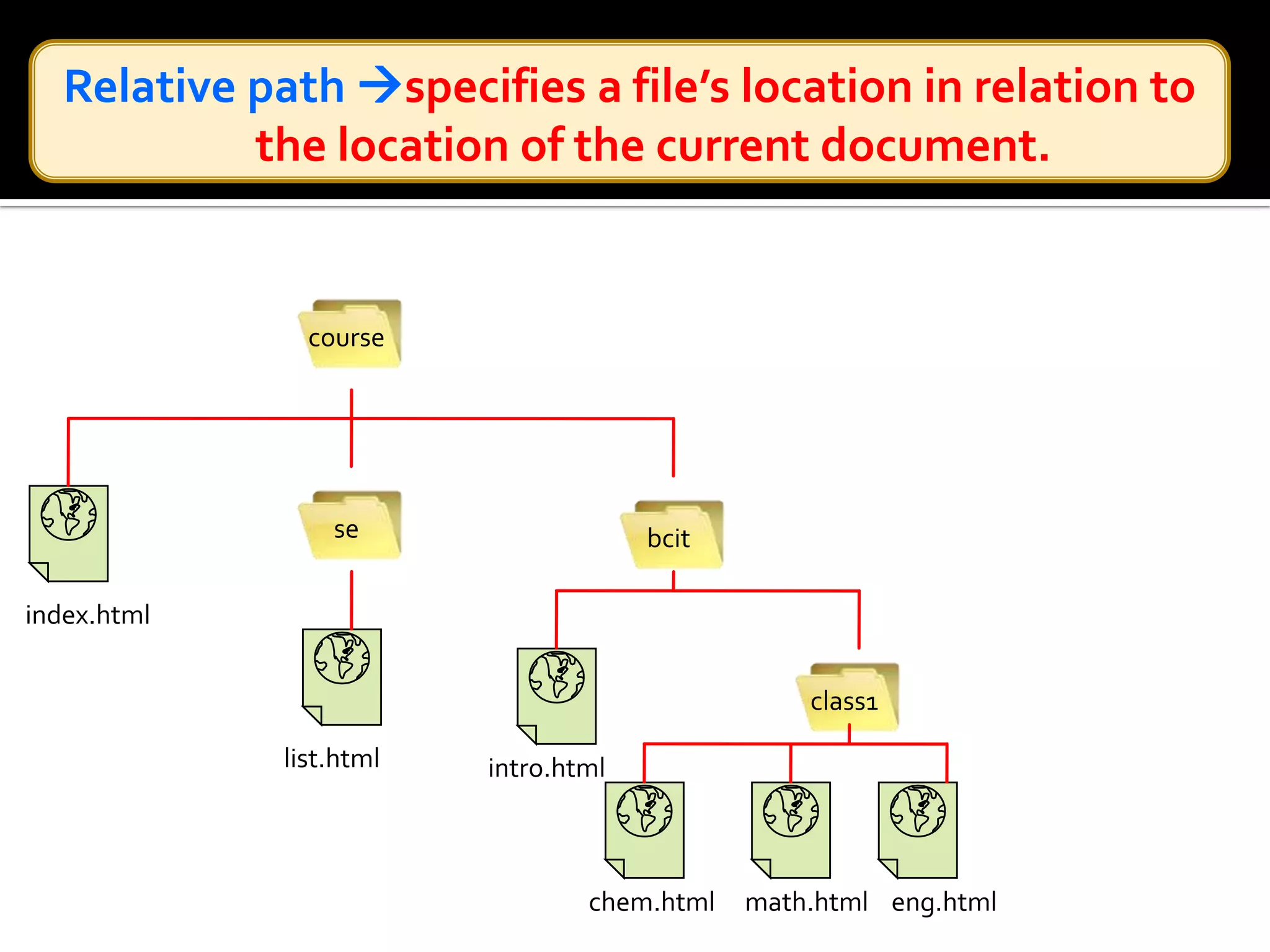 If the file is in same folder as the current document, you do not specify the folder name. contact.htmlcoursesebcitindex.htmlclass1list.htmlcontact.htmlintro.htmleng.htmlchem.htmlmath.html