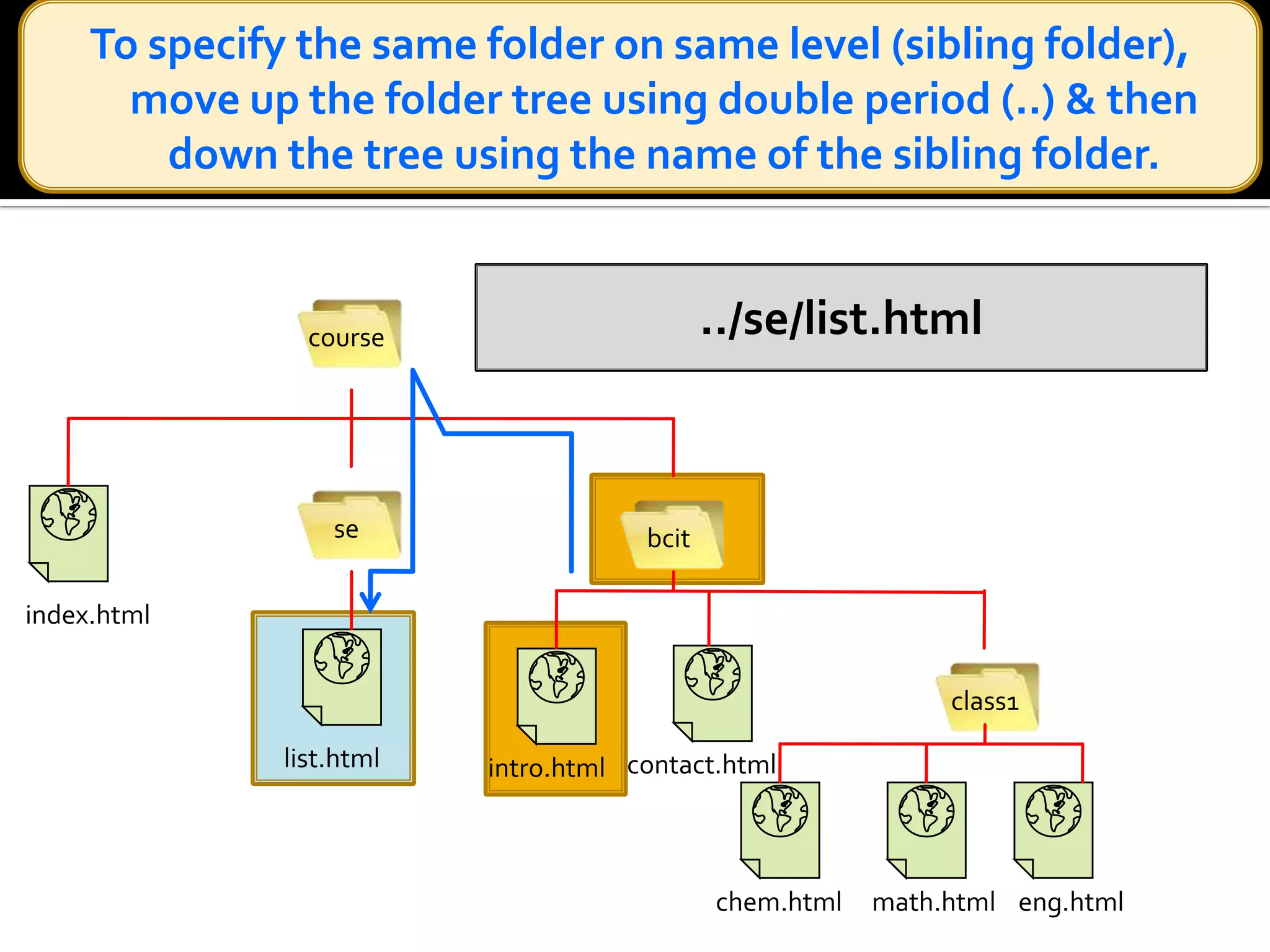 Internal Link <a href=“file.html”> Go to next page</a> In href, specify the relative path of the document to which you want to link.Labeling to document fragments <a name=“top”> Welcome to NED</a> topPage is scrolled to the location named top<a href=“#directions”> go to top of the page</a> Go to top