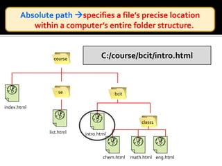 Absolute path specifies a file’s precise location within a computer’s entire folder structure.courseC:/course/bcit/class1/eng.htmlsebcitindex.htmlclass1list.htmlintro.htmlchem.htmlmath.htmleng.html