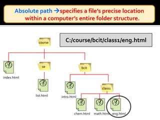 Relative path specifies a file’s location in relation to the location of the current document.coursesebcitindex.htmlclass1list.htmlintro.htmlchem.htmlmath.htmleng.html