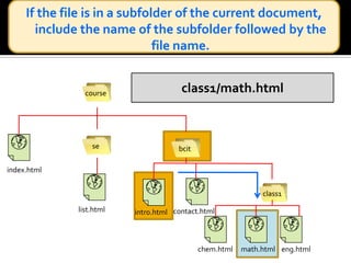 To go one level up the folder tree, start the relative path with a double period (..) & then provide the name of the file../index.htmlcoursesebcitindex.htmlclass1list.htmlcontact.htmlintro.htmleng.htmlchem.htmlmath.html
