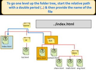 To specify the same folder on same level (sibling folder), move up the folder tree using double period (..) & then down the tree using the name of the sibling folder.../se/list.htmlcoursesebcitindex.htmlclass1list.htmlcontact.htmlintro.htmleng.htmlchem.htmlmath.html