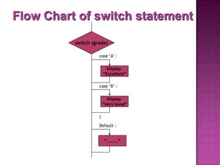 Flow Chart of switch statement

          switch (grade)

                    case ‘A’ :

                       Display
                     “Excellent”

                    case ‘B’ :


                       Display
                     “Very Good”
                    …



                    Default :


                      “……..”
 