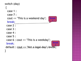 switch (day)
 {
   case 1 :
   case 7 :
   cout << "This is a weekend day"; Break
                                         1
   break;
  case 2 :
  case 3 :
  case 4 :
  case 5 :
  case 6 : cout << "This is a weekday";
                                          Break
  break;                                    2
 default : cout << "Not a legal day"; break;
}
 