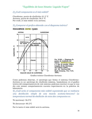 “Equilibrio de fases binario: Liquido-Vapor”
10
2) ¿Cuál componente es el más volátil?
Cloroformo, punto de ebullición: 61.2 °C
Acetona, punto de ebullición: 56.5 °C
Por ende, el más volátil es la acetona.
3) ¿Comparar el grafico obtenido con el diagrama teórico?
Grafico teórico Cloroformo-Acetona
Como podemos observar, el azeotropo que forma el sistema Cloroformo-
Acetona es un azeótropo de ebullición máxima, basándonos en el grafico
teórico del comportamiento de este sistema podemos concluir en que si nos
dio este mismo comportamiento nuestro experimento en la práctica de
laboratorio.
4) ¿Cuál sería el componente más volátil suponiendo que se realizara
una destilación simple de una mezcla acetona-benceno? La
temperatura normal de ebullición de estos dos compuestos es:
Tb (acetona)= 56.5°C
Tb (benceno)= 80.2°C
Por lo tanto el más volátil será la acetona.
 