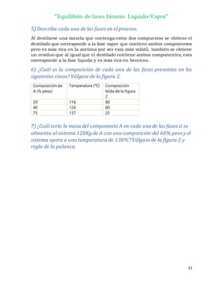 “Equilibrio de fases binario: Liquido-Vapor”
11
5) Describa cada una de las fases en el proceso.
Al destilarse una mezcla que contenga estos dos compuestos se obtiene el
destilado que corresponde a la fase vapor que contiene ambos componentes
pero es más rica en la acetona por ser esta más volátil, también se obtiene
un residuo que al igual que el destilado contiene ambos componentes, esta
corresponde a la fase liquida y es más rica en benceno.
6) ¿Cuál es la composición de cada una de las fases presentes en los
siguientes casos? Válgase de la figura 2.
Composición de
A (% peso)
Temperatura (ºC) Composición
leída de la figura
2
20 116 80
40 124 60
75 137 25
7) ¿Cuál sería la masa del componente A en cada una de las fases si se
alimenta al sistema 120Kg de A con una composición del 60% peso y el
sistema opera a una temperatura de 130ºC?Válgase de la figura 2 y
regla de la palanca.
 
