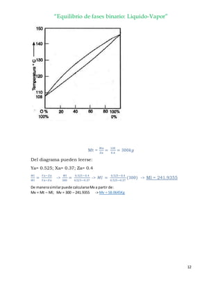 “Equilibrio de fases binario: Liquido-Vapor”
12
Mt =
𝑀𝑎
𝑍𝑎
=
120
0.4
= 300𝑘𝑔
Del diagrama pueden leerse:
Ya= 0.525; Xa= 0.37; Za= 0.4
𝑀𝑙
𝑀𝑡
=
𝑌𝑎−𝑍𝑎
𝑌𝑎−𝑋𝑎
->
𝑀𝑙
300
=
0.525−0.4
0.525−0.37
-> 𝑀𝑙 =
0.525−0.4
0.525−0.37
(300) -> Ml = 241.9355
De manerasimilarpuede calcularseMva partir de:
Mv = Mt – Ml; Mv = 300 – 241.9355 -> Mv = 58.0645Kg
 