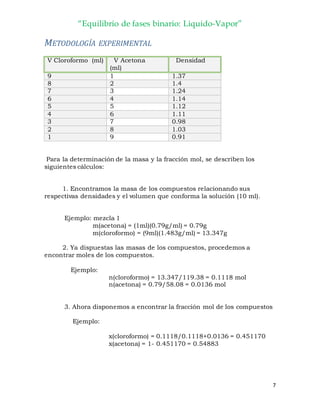 “Equilibrio de fases binario: Liquido-Vapor”
7
METODOLOGÍA EXPERIMENTAL
V Cloroformo (ml) V Acetona
(ml)
Densidad
9 1 1.37
8 2 1.4
7 3 1.24
6 4 1.14
5 5 1.12
4 6 1.11
3 7 0.98
2 8 1.03
1 9 0.91
Para la determinación de la masa y la fracción mol, se describen los
siguientes cálculos:
1. Encontramos la masa de los compuestos relacionando sus
respectivas densidades y el volumen que conforma la solución (10 ml).
Ejemplo: mezcla 1
m(acetona) = (1ml)(0.79g/ml) = 0.79g
m(cloroformo) = (9ml)(1.483g/ml) = 13.347g
2. Ya dispuestas las masas de los compuestos, procedemos a
encontrar moles de los compuestos.
Ejemplo:
n(cloroformo) = 13.347/119.38 = 0.1118 mol
n(acetona) = 0.79/58.08 = 0.0136 mol
3. Ahora disponemos a encontrar la fracción mol de los compuestos
Ejemplo:
x(cloroformo) = 0.1118/0.1118+0.0136 = 0.451170
x(acetona) = 1- 0.451170 = 0.54883
 
