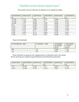 “Equilibrio de fases binario: Liquido-Vapor”
8
El resumen de los cálculos se plasma en la siguiente tabla:
m(cloroform
o)
m(acetona) n(acetona) n(cloroform
o)
x(acetona) x(cloroform
o)
13.35 0.79 0.01 0.01 0.89 0.11
11.86 1.58 0.03 0.1 0.79 0.21
10.38 2.37 0.04 0.09 0.68 0.32
8.9 3.16 0.05 0.07 0.58 0.42
7.42 3.95 0.07 0.06 0.48 0.52
5.93 4.74 0.08 0.05 0.38 0.62
4.45 5.53 0.1 0.04 0.28 0.72
2.97 6.32 0.11 0.02 0.19 0.81
1.48 7.11 0.12 0.01 0.09 0.91
Fases de destilado
V Cloroformo (ml) V Acetona (ml) Densidad
destilado
g/ml
Densidad
residuo
g/ml
40 10 1.29 1.26
10 40 0.81 1.07
Para calcular la masa de los componentes, la fracción mol y los moles
de las mesclas se realizó el procedimiento anteriormente descrito.
m(acetona) m(cloroform
o)
n(acetona) n(cloroform
o)
x(acetona) x(cloroform
o)
7.9 59.32 0.14 0.5 0.21 0.79
31.6 14.83 0.54 0.12 0.81 0.19
 