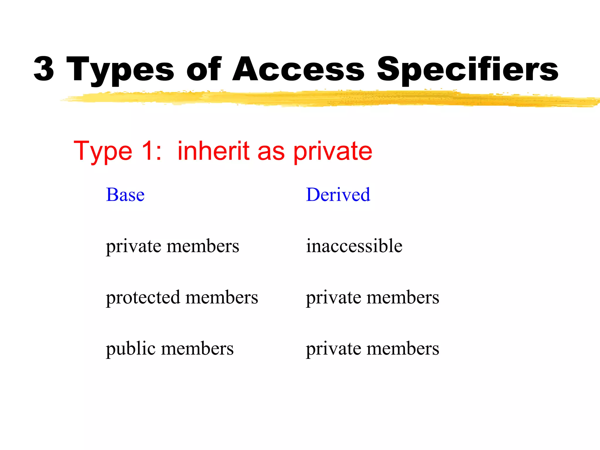 3 Types of Access Specifiers
Type 1: inherit as private
Base Derived
private members inaccessible
protected members private members
public members private members
 