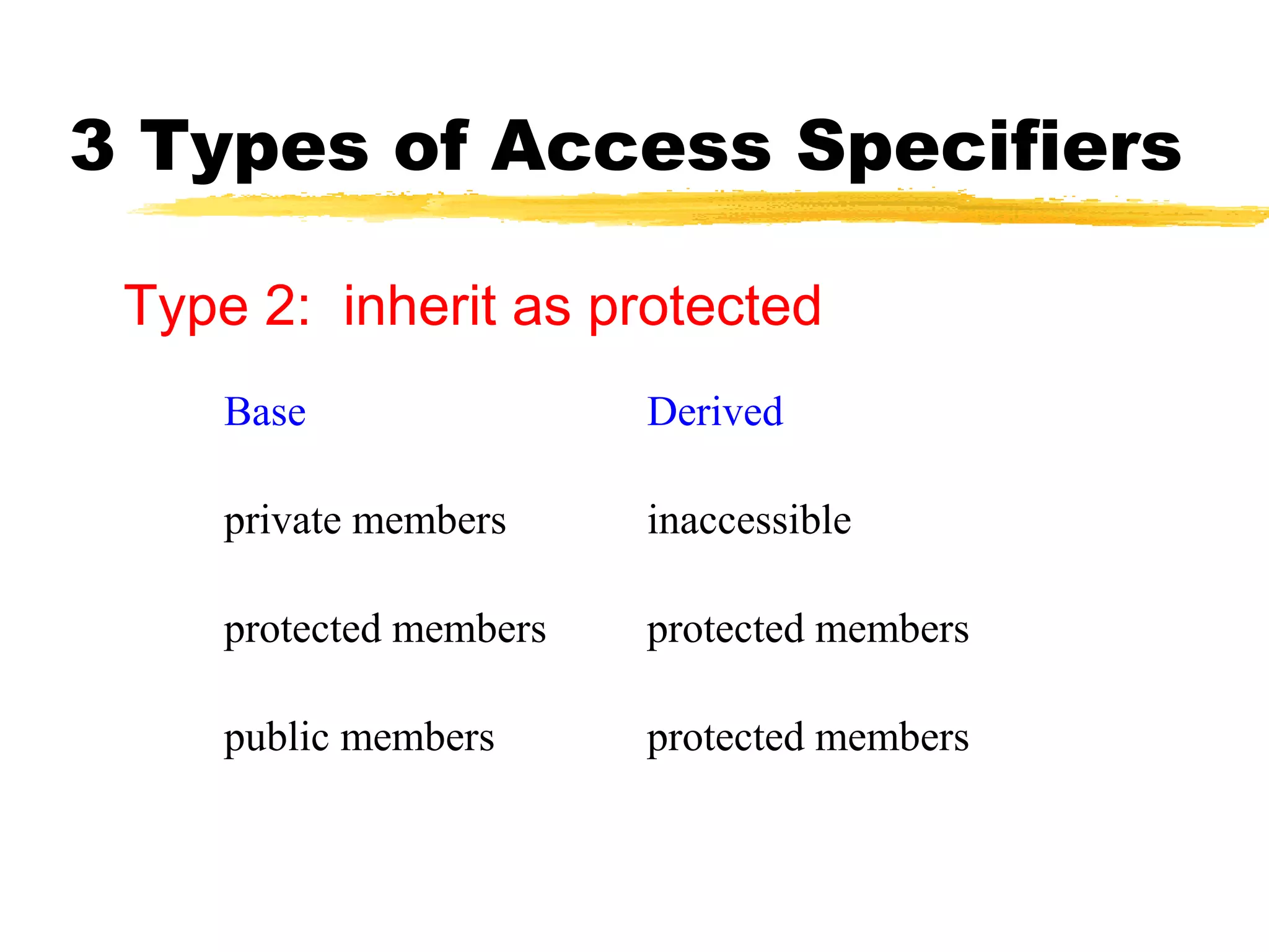 3 Types of Access Specifiers
Type 2: inherit as protected
Base Derived
private members inaccessible
protected members protected members
public members protected members
 