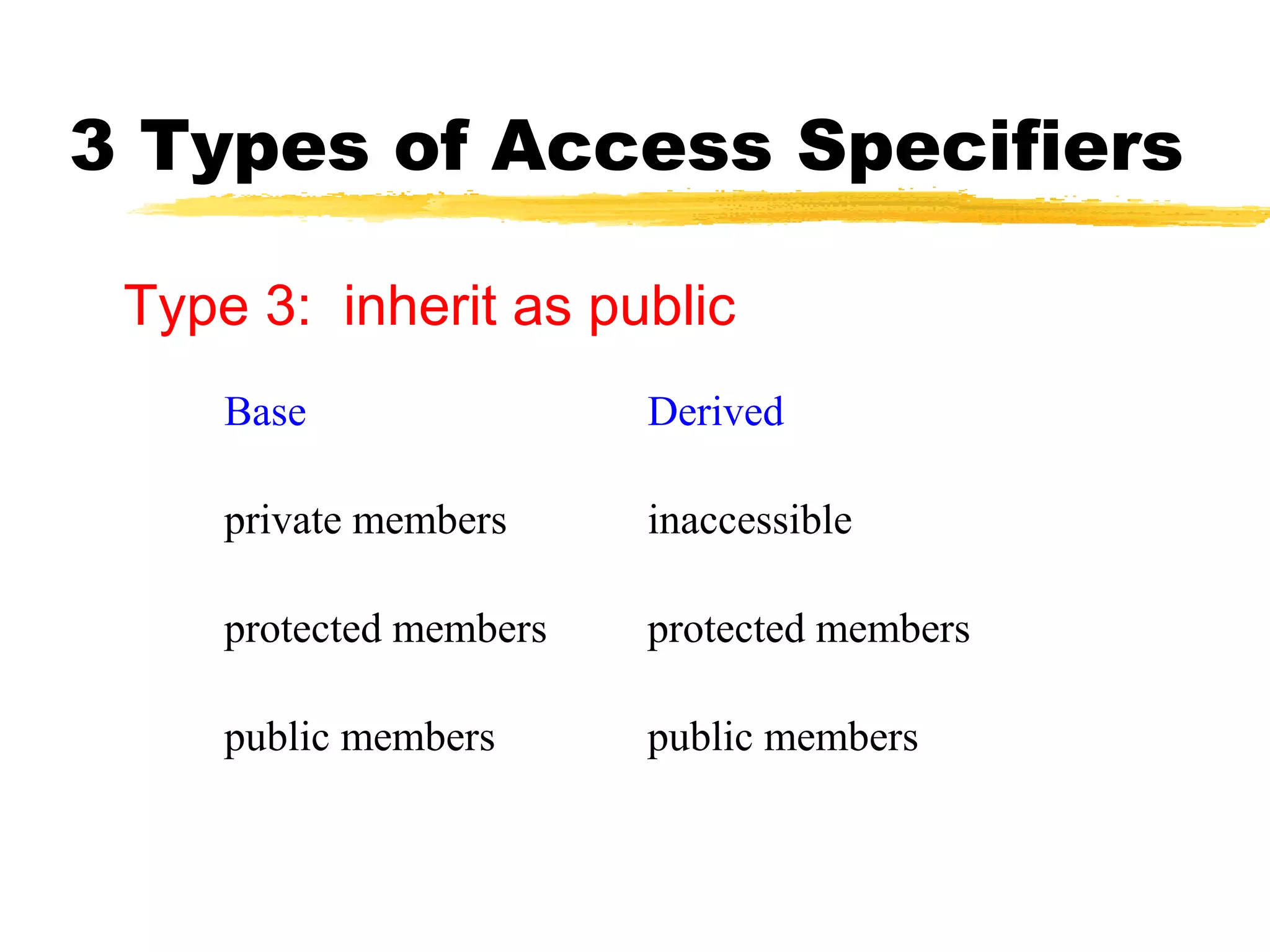 3 Types of Access Specifiers
Type 3: inherit as public
Base Derived
private members inaccessible
protected members protected members
public members public members
 