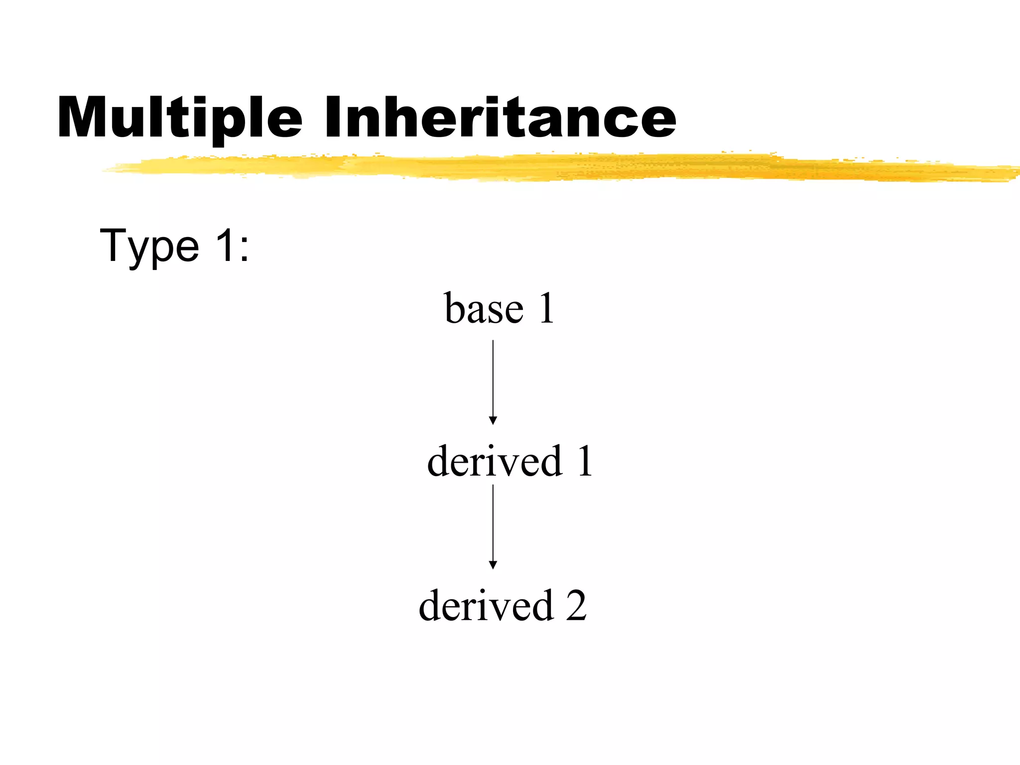 Multiple Inheritance
Type 1:
base 1
derived 1
derived 2
 