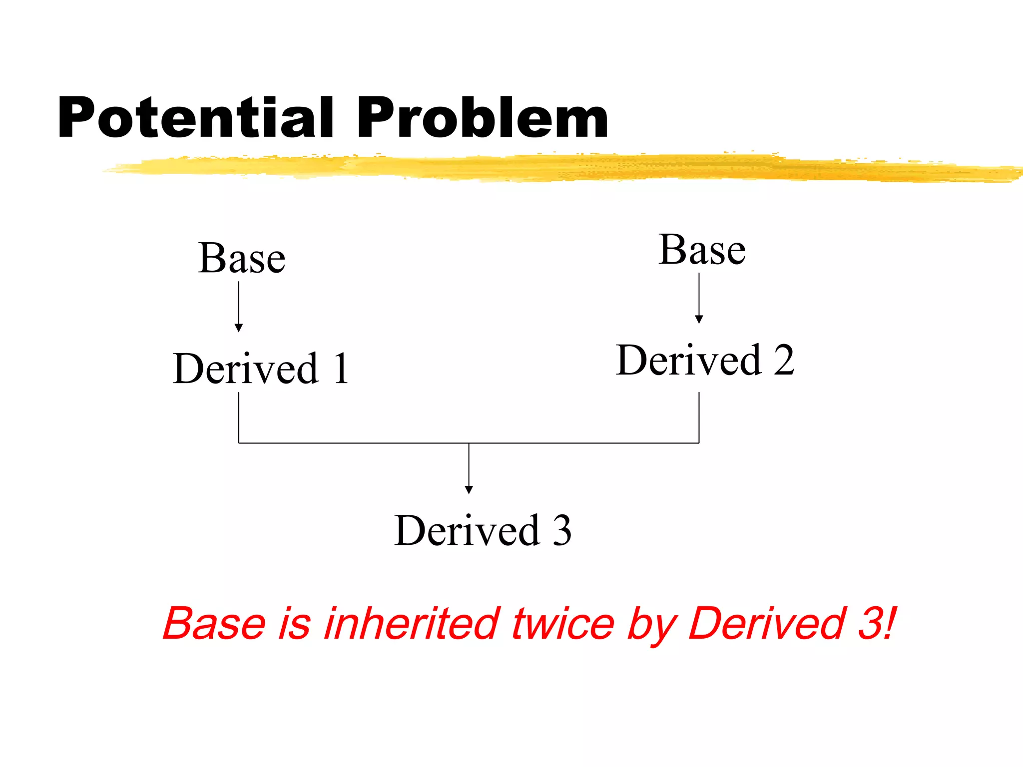 Potential Problem
Base is inherited twice by Derived 3!
Base Base
Derived 1 Derived 2
Derived 3
 