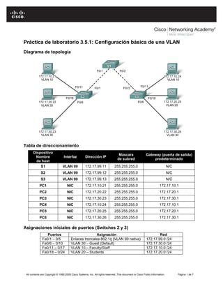 Práctica de laboratorio 3.5.1: Configuración básica de una VLAN
Diagrama de topología




Tabla de direccionamiento
       Dispositivo
                                                                                  Máscara                 Gateway (puerta de salida)
        Nombre                    Interfaz          Dirección IP
                                                                                 de subred                    predeterminado
         de host
           S1                    VLAN 99            172.17.99.11              255.255.255.0                                   N/C
             S2                  VLAN 99            172.17.99.12              255.255.255.0                                   N/C
             S3                  VLAN 99            172.17.99.13              255.255.255.0                                   N/C
            PC1                     NIC             172.17.10.21              255.255.255.0                           172.17.10.1
            PC2                     NIC             172.17.20.22              255.255.255.0                           172.17.20.1
            PC3                     NIC             172.17.30.23              255.255.255.0                           172.17.30.1
            PC4                     NIC             172.17.10.24              255.255.255.0                           172.17.10.1
            PC5                     NIC             172.17.20.25              255.255.255.0                           172.17.20.1
            PC6                     NIC             172.17.30.26              255.255.255.0                           172.17.30.1

Asignaciones iniciales de puertos (Switches 2 y 3)
                  Puertos                              Asignación                                                 Red
               Fa0/1 – 0/5              Enlaces troncales 802.1q (VLAN 99 nativa)                         172.17.99.0 /24
               Fa0/6 – 0/10             VLAN 30 – Guest (Default)                                         172.17.30.0 /24
               Fa0/11 – 0/17            VLAN 10 – Faculty/Staff                                           172.17.10.0 /24
               Fa0/18 – 0/24            VLAN 20 – Students                                                172.17.20.0 /24




 All contents are Copyright © 1992-2009 Cisco Systems, Inc. All rights reserved. This document is Cisco Public Information.         Página 1 de 7
 