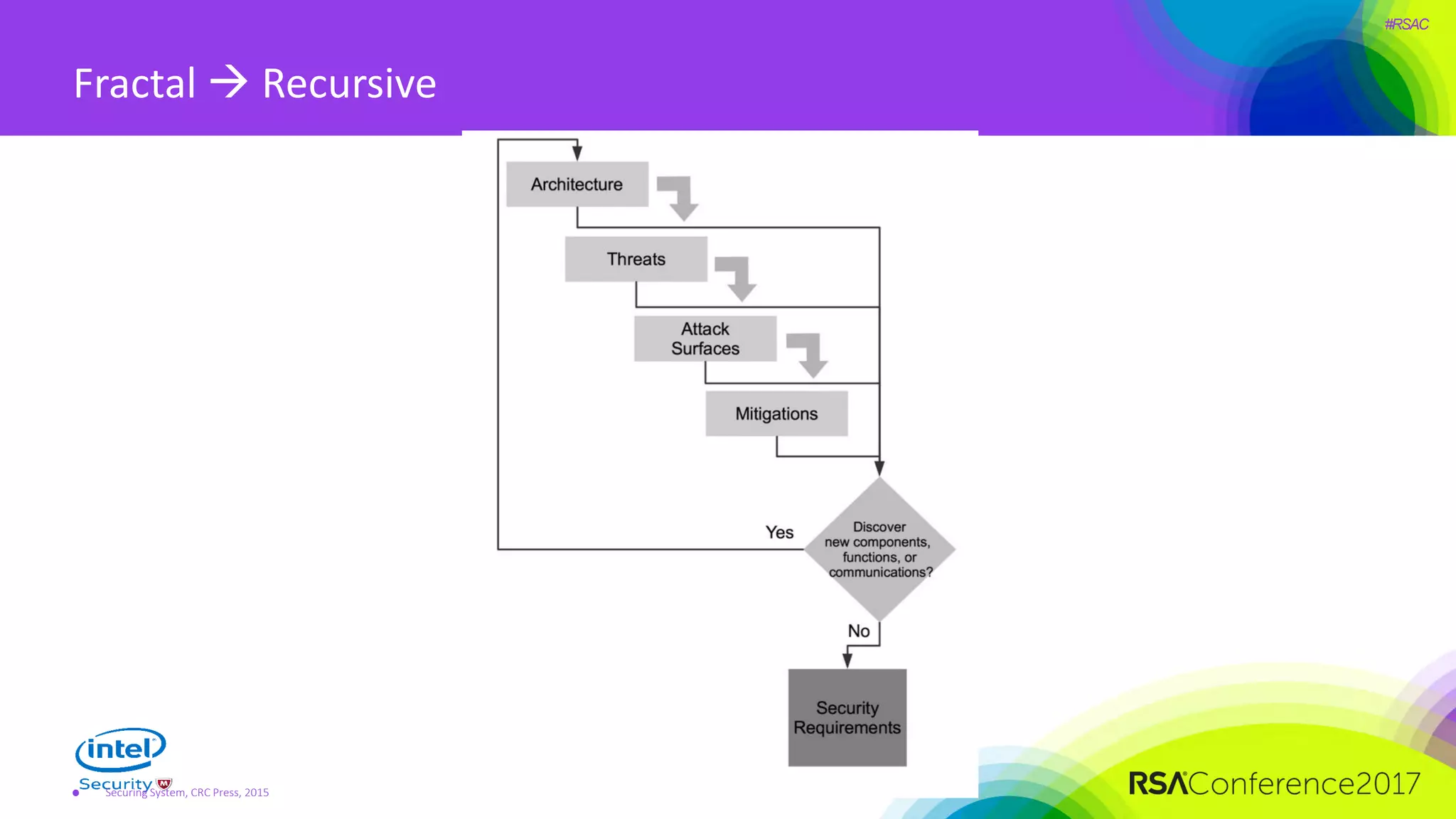 #RSAC
Securing System, CRC Press, 2015
Fractal  Recursive
 