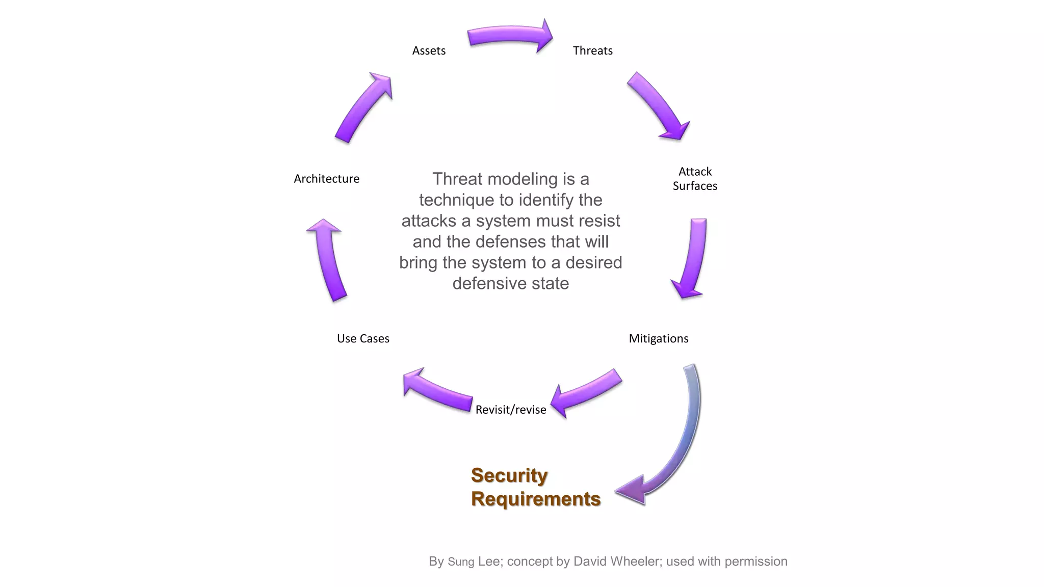 Threats
Attack
Surfaces
Mitigations
Revisit/revise
Use Cases
Architecture
Assets
Security
Requirements
Threat modeling is a
technique to identify the
attacks a system must resist
and the defenses that will
bring the system to a desired
defensive state
By Sung Lee; concept by David Wheeler; used with permission
 