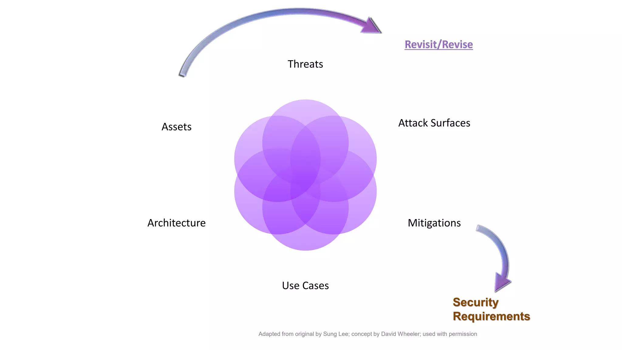 Threats
Attack Surfaces
Mitigations
Use Cases
Architecture
Assets
Security
Requirements
Adapted from original by Sung Lee; concept by David Wheeler; used with permission
 