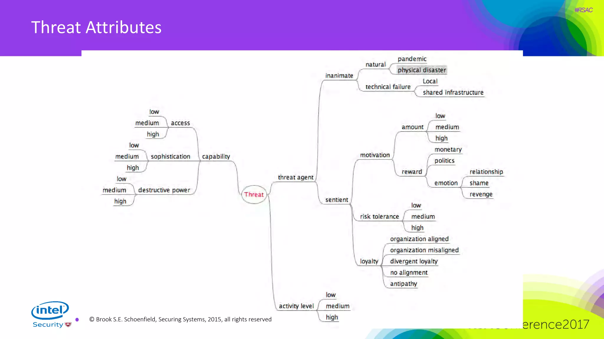 #RSAC
Threat Attributes
© Brook S.E. Schoenfield, Securing Systems, 2015, all rights reserved
 