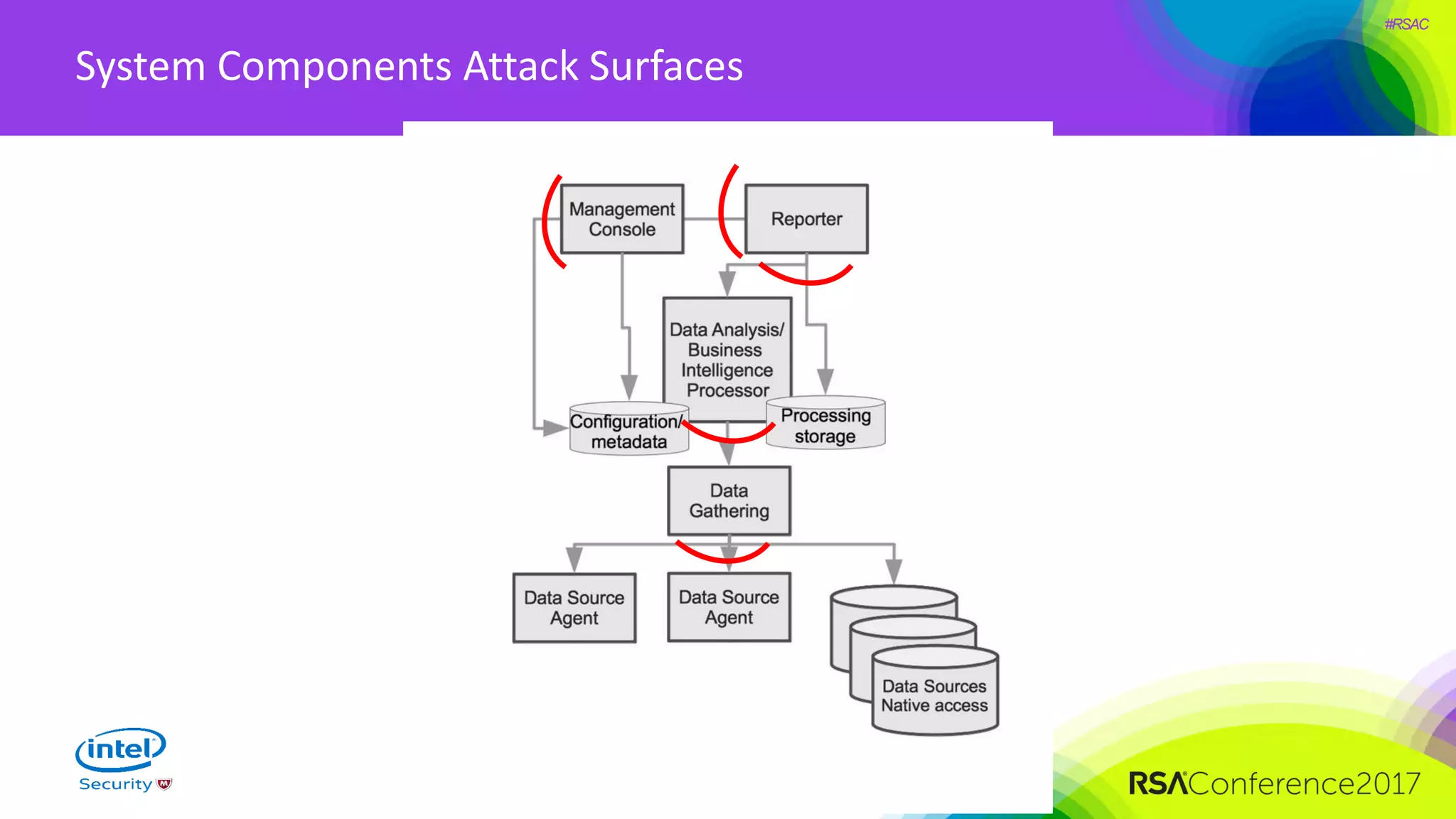 #RSAC
System Components Attack Surfaces
 