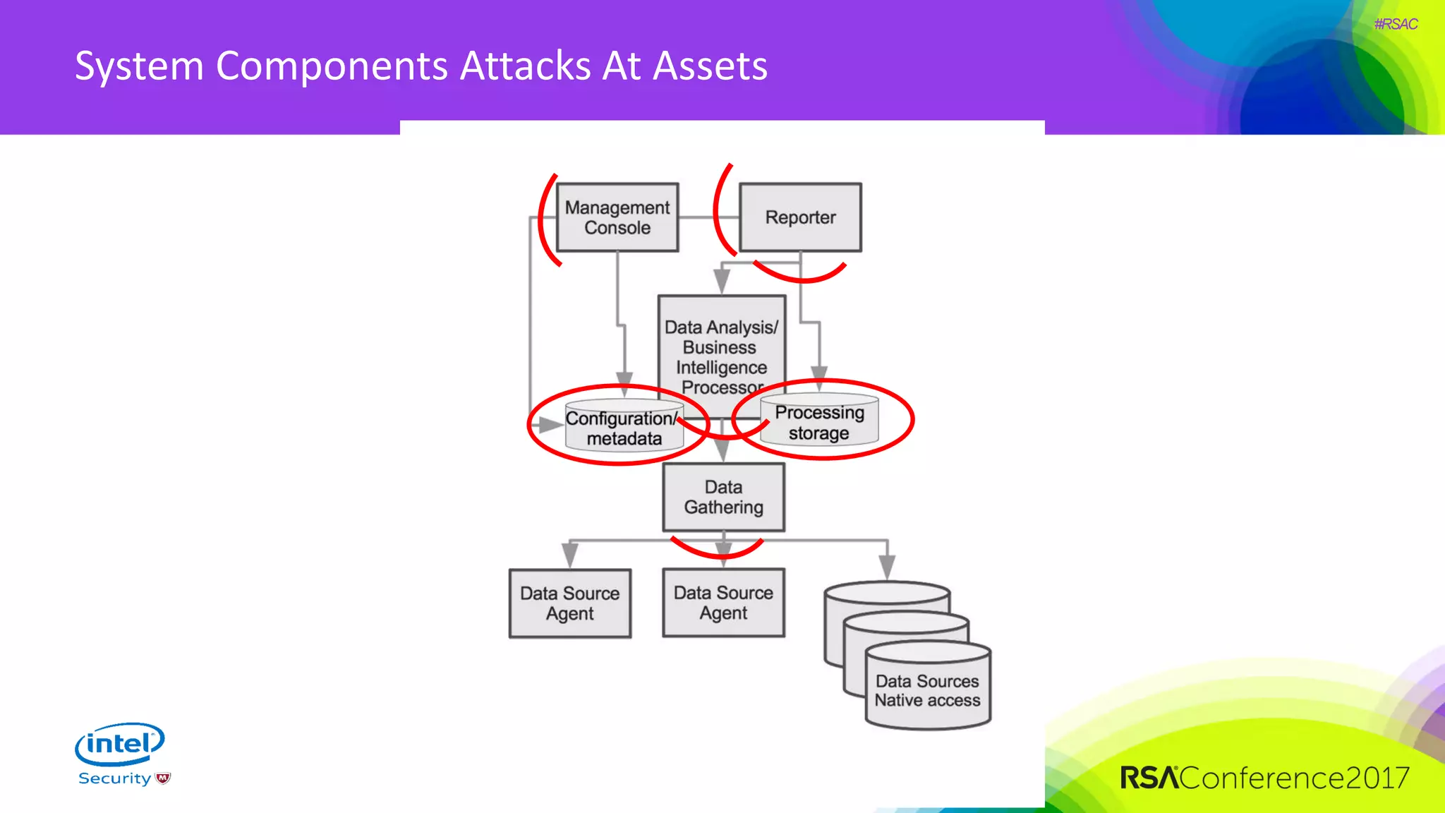 #RSAC
System Components Attacks At Assets
 