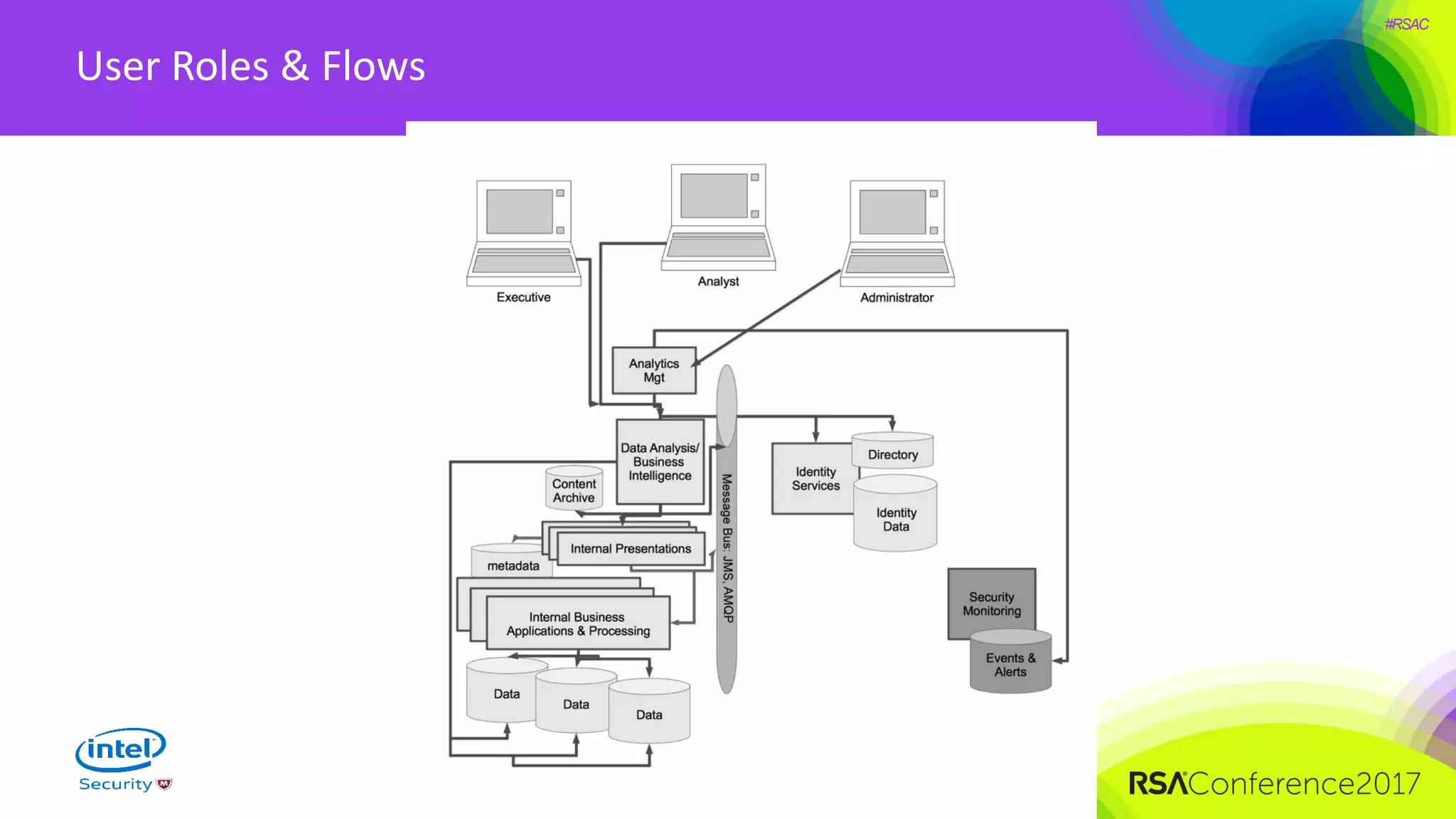 #RSAC
User Roles & Flows
 