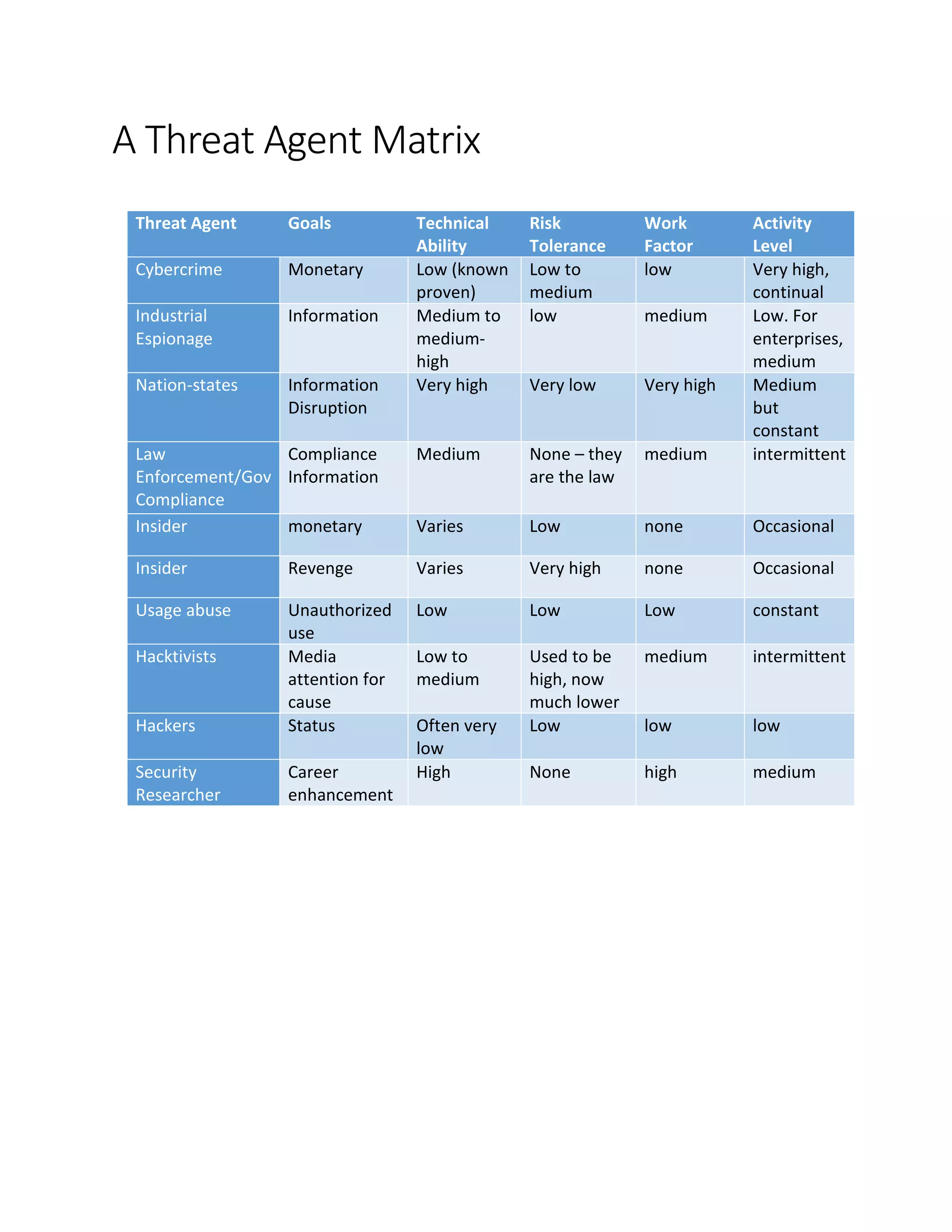 A Threat Agent Matrix
Threat Agent Goals Technical
Ability
Risk
Tolerance
Work
Factor
Activity
Level
Cybercrime Monetary Low (known
proven)
Low to
medium
low Very high,
continual
Industrial
Espionage
Information Medium to
medium-
high
low medium Low. For
enterprises,
medium
Nation-states Information
Disruption
Very high Very low Very high Medium
but
constant
Law
Enforcement/Gov
Compliance
Compliance
Information
Medium None – they
are the law
medium intermittent
Insider monetary Varies Low none Occasional
Insider Revenge Varies Very high none Occasional
Usage abuse Unauthorized
use
Low Low Low constant
Hacktivists Media
attention for
cause
Low to
medium
Used to be
high, now
much lower
medium intermittent
Hackers Status Often very
low
Low low low
Security
Researcher
Career
enhancement
High None high medium
 