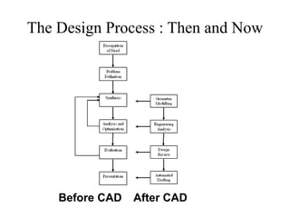 The Design Process : Then and Now
Before CAD After CAD
 