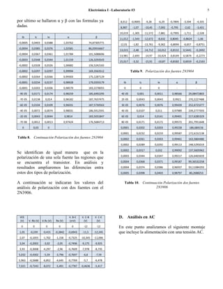 Electrónica I –Laboratorio #3                                                                     5

por ultimo se hallaron α y β con las formulas ya                                       8,012    -0,9005         -9,28      -6,29    -0,7895    -3,594    -4,335
dadas.                                                                                 8,987     -1,07         -10,45      -7,092   -0,795      -2,62    -3,431
                                                                                      10,019     -1,305        -11,572     -7,881   -0,7995    -1,711    -2,528
   Ib            Ic          Ie               α                         β
                                                                                      11,012     -1,543        -12,672     -8,632   0,8045     -0,8624       -1,66
-0,0005     0,0403      0,0388             1,03762                  74,87305771
                                                                                       12,01     -1,82         -13,761     -9,362   -0,8094    -0,657    -0,8751
-0,0004     0,0385      0,0376             1,02581                  86,03916667
                                                                                      13,015     -2,48         -14,712    -10,012   -0,8132    0,5441    -0,2692
-0,0004     0,0367      0,0361             1,01784                  101,5088696
                                                                                      13,981     -2,693        -14,97     -10,424   -0,8149    0,5874    -0,2273
-0,0003     0,0348      0,0344             1,01159                  126,3293543
                                                                                      15,017     -3,32         -15,91      -10,87   -0,8182    0,6019    -0,2163
-0,0002     0,0328      0,0326             1,00682                  156,5242165
-0,0002     0,0297      0,0297             0,99994                  169,3563512                 Tabla 9. Polarización dos fuentes 2N3904
-0,0002     0,0264      0,0266             0,99303                  175,1287129
-0,0001     0,0234      0,0237             0,98928                  179,0359179          Ib               Ic               Ie           α                β
-0,0001     0,0203      0,0206             0,98579                  183,2278055          0                0                0             -               -
 -9E-05     0,0171      0,0174             0,98259                  185,6492295        4E-05         0,001               0,0011      0,98566       29,08472803
 -7E-05     0,0138      0,014              0,98182                  187,7637475        2E-05        0,0043               0,0043       0,9921       270,2227488
 -6E-05     0,0104      0,0109             0,96031                  187,5730563        3E-05        0,0076               0,0076      0,99439       252,6723277
 -4E-05     0,0072      0,0074             0,98031                  186,5912591        4E-05        0,0107               0,011       0,97989       239,2777593
 -2E-05     0,0043      0,0044              0,9814                  183,5031847        6E-05         0,014               0,0141      0,99401       217,6285329
 -7E-06     0,0012      0,0013             0,97424                  176,5684713        8E-05        0,0171               0,0172      0,99572       201,7951648
   0          0,03           0                -                          -             0,0001       0,0202               0,0203      0,99228        186,684156
                                                                                       0,0001       0,0232               0,0233      0,99587       172,6152138
Tabla 8. Continuación Polarización dos fuentes 2N3904                                  0,0002       0,0261               0,0263      0,99461       163,5864486
                                                                                       0,0002       0,0289               0,0292      0,99113       148,5295019
                                                                                       0,0002       0,0317               0,032       0,99092       137,5605962
Se identifican de igual manera que en la
                                                                                       0,0003       0,0344               0,0347      0,99217       126,6465659
polarización de una sola fuente las regiones que
se encuentra el transistor. En análisis y                                              0,0004       0,0368               0,0371      0,99187       99,36532258

resultados ampliaremos las diferencias entra                                           0,0004       0,0374               0,0386      0,96937       93,11084293
estos dos tipos de polarización.                                                       0,0005       0,0398               0,0403      0,98797        80,2688253


A continuación se indicaran los valores del                                              Tabla 10. Continuación Polarización dos fuentes
análisis de polarización con dos fuentes con el                                                            2N3906
2N3906.




 VEE                                              V. B-E   V. C-B       V. C-E       D. Análisis en AC
 (V)      V. Rb (V)   V.Rc (V)    Re (V)          (mV)      (V)          (V)
  0          0           0          0               0       -12          -12         En este punto analizamos el siguiente montaje
 1,05      -0,239     -0,415      -0,2842     -0,6943       -11,5      -12,245       que incluye la alimentación con una tensión AC.
 2,07     -0,1055     -1,702      -1,158      -0,7325      -10,345     -11,096
 3,04     -0,2002      -3,02       -2,05      -0,7496      -9,175       -9,925
 3,93     -0,3008     -4,297       -2,96      -0,7609      -7,978       -8,735
5,032     -0,4302      -5,59      -3,796      -0,7697       -6,8        -7,59
5,963     -0,5688     -6,852      -4,645      -0,7769       -5,7        -6,478
7,021     -0,7243     -8,072      -5,491      -0,7787      -0,4636      -5,417
 
