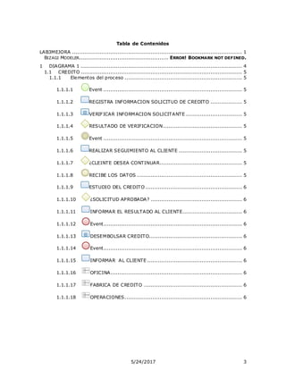 5/24/2017 3
Tabla de Contenidos
LAB3MEJORA ................................................................................................. 1
BIZAGI MODELER................................................... ERROR! BOOKMARK NOT DEFINED.
1 DIAGRAMA 1 ............................................................................................ 4
1.1 CREDITO ............................................................................................ 5
1.1.1 Elementos del proceso ................................................................... 5
1.1.1.1 Event ............................................................................... 5
1.1.1.2 REGISTRA INFORMACION SOLICITUD DE CREDITO .................. 5
1.1.1.3 VERIFICAR INFORMACION SOLICITANTE ................................ 5
1.1.1.4 RESULTADO DE VERIFICACION............................................. 5
1.1.1.5 Event ............................................................................... 5
1.1.1.6 REALIZAR SEGUIMIENTO AL CLIENTE .................................... 5
1.1.1.7 ¿CLEINTE DESEA CONTINUAR............................................... 5
1.1.1.8 RECIBE LOS DATOS ............................................................ 5
1.1.1.9 ESTUDIO DEL CREDITO ....................................................... 6
1.1.1.10 ¿SOLICITUD APROBADA? .................................................... 6
1.1.1.11 INFORMAR EL RESULTADO AL CLIENTE.................................. 6
1.1.1.12 Event............................................................................... 6
1.1.1.13 DESEMBOLSAR CREDITO..................................................... 6
1.1.1.14 Event............................................................................... 6
1.1.1.15 INFORMAR AL CLIENTE ...................................................... 6
1.1.1.16 OFICINA........................................................................... 6
1.1.1.17 FABRICA DE CREDITO ........................................................ 6
1.1.1.18 OPERACIONES................................................................... 6
 