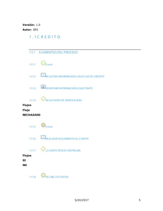5/24/2017 5
Versión: 1.0
Autor: GPZ
1 . 1 C R E D I T O
1.1.1 ELEMENTOS DEL PROCESO
1.1.1.1 Event
1.1.1.2 REGISTRA INFORMACION SOLICITUD DE CREDITO
1.1.1.3 VERIFICAR INFORMACION SOLICITANTE
1.1.1.4 RESULTADO DE VERIFICACION
Flujos
Flujo
RECHAZADO
1.1.1.5 Event
1.1.1.6 REALIZAR SEGUIMIENTO AL CLIENTE
1.1.1.7 ¿CLEINTE DESEA CONTINUAR
Flujos
SI
NO
1.1.1.8 RECIBE LOS DATOS
 