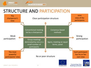 STRUCTURE AND PARTICIPATION
URBACT LAB 1 SESSION 3 14
Consensus based
methods
Conventional meeting
led by a chairperson
Agora, meeting on equal
terms, panel
Group meetings
dominated by one or a
small number of
participants
Clear participation structure
No or poor structure
Strong
participation
Weak
participation
Joint
view of the
participants
The
chairperson’s
view
The most
powerful
participants’ view
Each participant
has his or her
own view
 