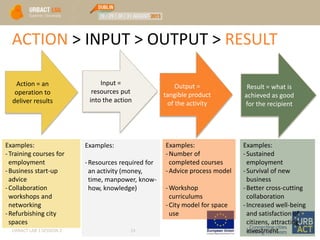 Examples:
-Training courses for
employment
-Business start-up
advice
-Collaboration
workshops and
networking
-Refurbishing city
spaces
Action = an
operation to
deliver results
ACTION > INPUT > OUTPUT > RESULT
URBACT LAB 1 SESSION 2 24
Input =
resources put
into the action
Output =
tangible product
of the activity
Result = what is
achieved as good
for the recipient
Examples:
-Sustained
employment
-Survival of new
business
-Better cross-cutting
collaboration
-Increased well-being
and satisfaction of
citizens, attracting
investment
Examples:
-Number of
completed courses
-Advice process model
-Workshop
curriculums
-City model for space
use
Examples:
-Resources required for
an activity (money,
time, manpower, know-
how, knowledge)
 