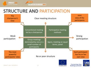 STRUCTURE AND PARTICIPATION
URBACT LAB 1 SESSION 3 13
Participative meeting
methods
Conventional meeting
led by a chairperson
Agora, meeting on equal
terms, panel
Group meetings
dominated by one or a
small number of
participants
Clear meeting structure
No or poor structure
Strong
participation
Weak
participation
Joint
view of the
participants
The
chairperson’s
view
The most
powerful
participants’ view
Each participant
has his or her
own view
 