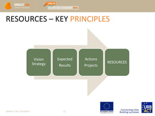 RESOURCES – KEY PRINCIPLES
URBACT LAB 1 SESSION 3 22
Vision
Strategy
Expected
Results
Actions
Projects
RESOURCES
 