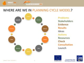 WHERE ARE WE IN PLANNING CYCLE MODEL?
URBACT LAB 1 SESSION 1 6
Problems
Stakeholders
Evidence
Results
Ideas
Actions
Resources
Check
Consultation
Launch
Problems
Stakeholders
Evidence
Results
Ideas
Actions
Resources
Check
Consultation
Launch
 