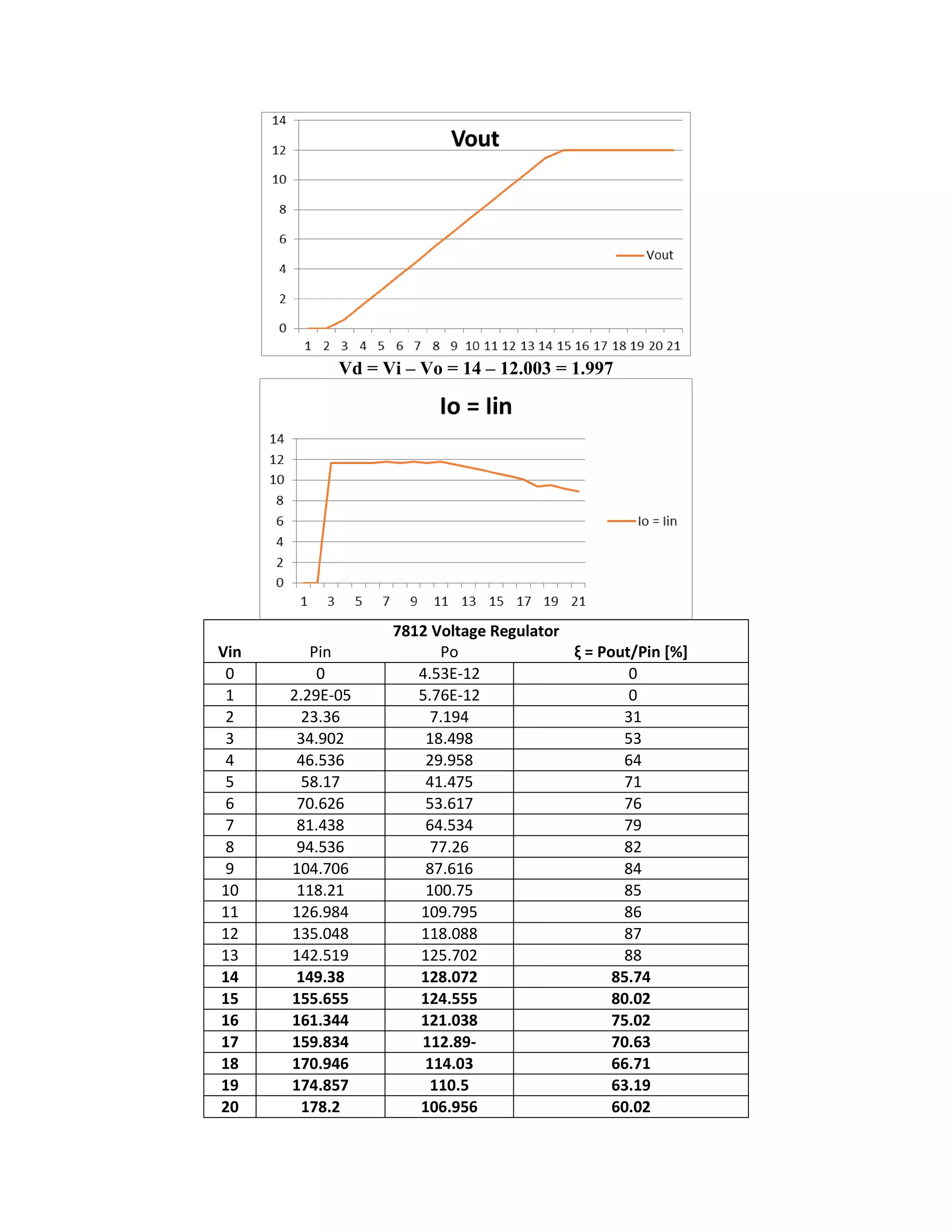 Vd = Vi – Vo = 14 – 12.003 = 1.997
7812 Voltage Regulator
Vin Pin Po ξ = Pout/Pin [%]
0 0 4.53E-12 0
1 2.29E-05 5.76E-12 0
2 23.36 7.194 31
3 34.902 18.498 53
4 46.536 29.958 64
5 58.17 41.475 71
6 70.626 53.617 76
7 81.438 64.534 79
8 94.536 77.26 82
9 104.706 87.616 84
10 118.21 100.75 85
11 126.984 109.795 86
12 135.048 118.088 87
13 142.519 125.702 88
14 149.38 128.072 85.74
15 155.655 124.555 80.02
16 161.344 121.038 75.02
17 159.834 112.89- 70.63
18 170.946 114.03 66.71
19 174.857 110.5 63.19
20 178.2 106.956 60.02
 
