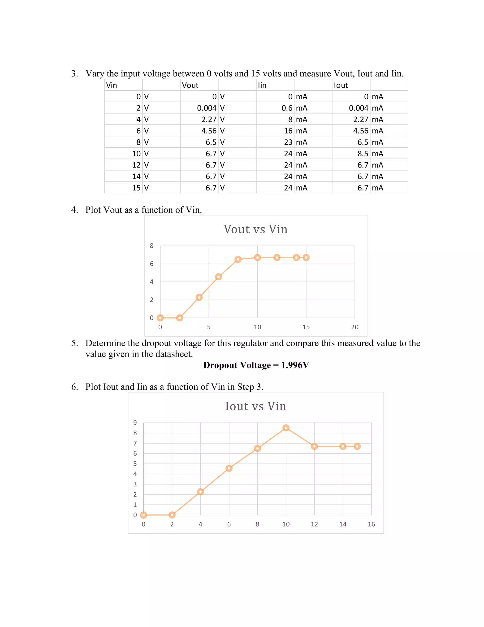 3. Vary the input voltage between 0 volts and 15 volts and measure Vout, Iout and Iin.
4. Plot Vout as a function of Vin.
5. Determine the dropout voltage for this regulator and compare this measured value to the
value given in the datasheet.
Dropout Voltage = 1.996V
6. Plot Iout and Iin as a function of Vin in Step 3.
Vin Vout Iin Iout
0 V 0 V 0 mA 0 mA
2 V 0.004 V 0.6 mA 0.004 mA
4 V 2.27 V 8 mA 2.27 mA
6 V 4.56 V 16 mA 4.56 mA
8 V 6.5 V 23 mA 6.5 mA
10 V 6.7 V 24 mA 8.5 mA
12 V 6.7 V 24 mA 6.7 mA
14 V 6.7 V 24 mA 6.7 mA
15 V 6.7 V 24 mA 6.7 mA
0
2
4
6
8
0 5 10 15 20
Vout vs Vin
0
1
2
3
4
5
6
7
8
9
0 2 4 6 8 10 12 14 16
Iout vs Vin
 