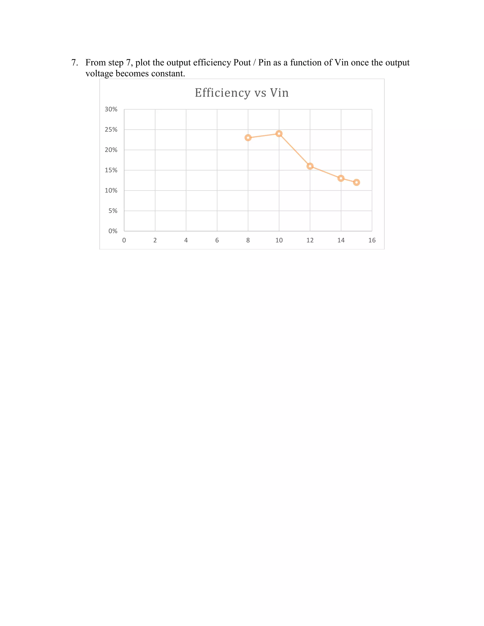 7. From step 7, plot the output efficiency Pout / Pin as a function of Vin once the output
voltage becomes constant.
0%
5%
10%
15%
20%
25%
30%
0 2 4 6 8 10 12 14 16
Efficiency vs Vin
 