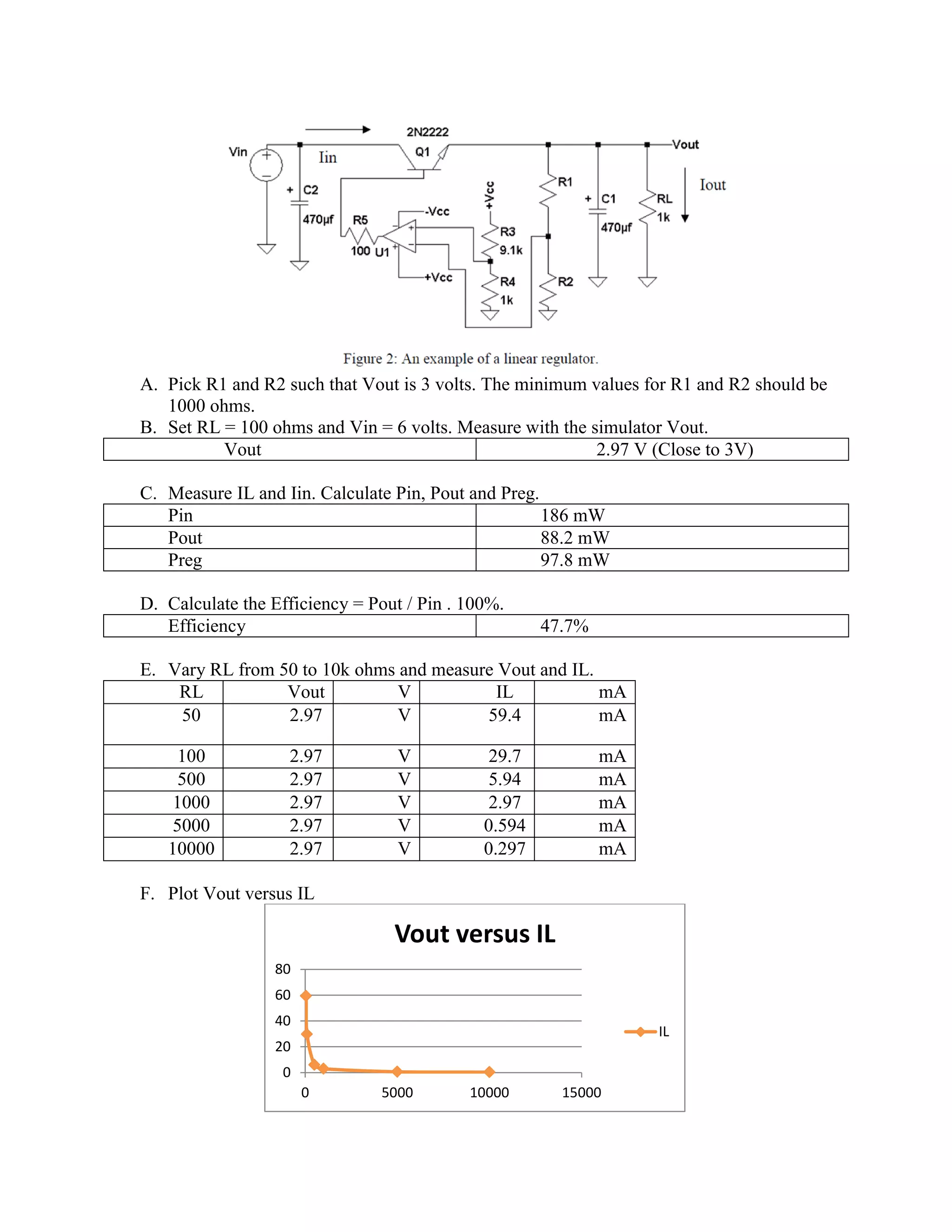 A. Pick R1 and R2 such that Vout is 3 volts. The minimum values for R1 and R2 should be
1000 ohms.
B. Set RL = 100 ohms and Vin = 6 volts. Measure with the simulator Vout.
Vout 2.97 V (Close to 3V)
C. Measure IL and Iin. Calculate Pin, Pout and Preg.
Pin 186 mW
Pout 88.2 mW
Preg 97.8 mW
D. Calculate the Efficiency = Pout / Pin . 100%.
Efficiency 47.7%
E. Vary RL from 50 to 10k ohms and measure Vout and IL.
RL Vout V IL mA
50 2.97 V 59.4 mA
100 2.97 V 29.7 mA
500 2.97 V 5.94 mA
1000 2.97 V 2.97 mA
5000 2.97 V 0.594 mA
10000 2.97 V 0.297 mA
F. Plot Vout versus IL
0
20
40
60
80
0 5000 10000 15000
Vout versus IL
IL
 