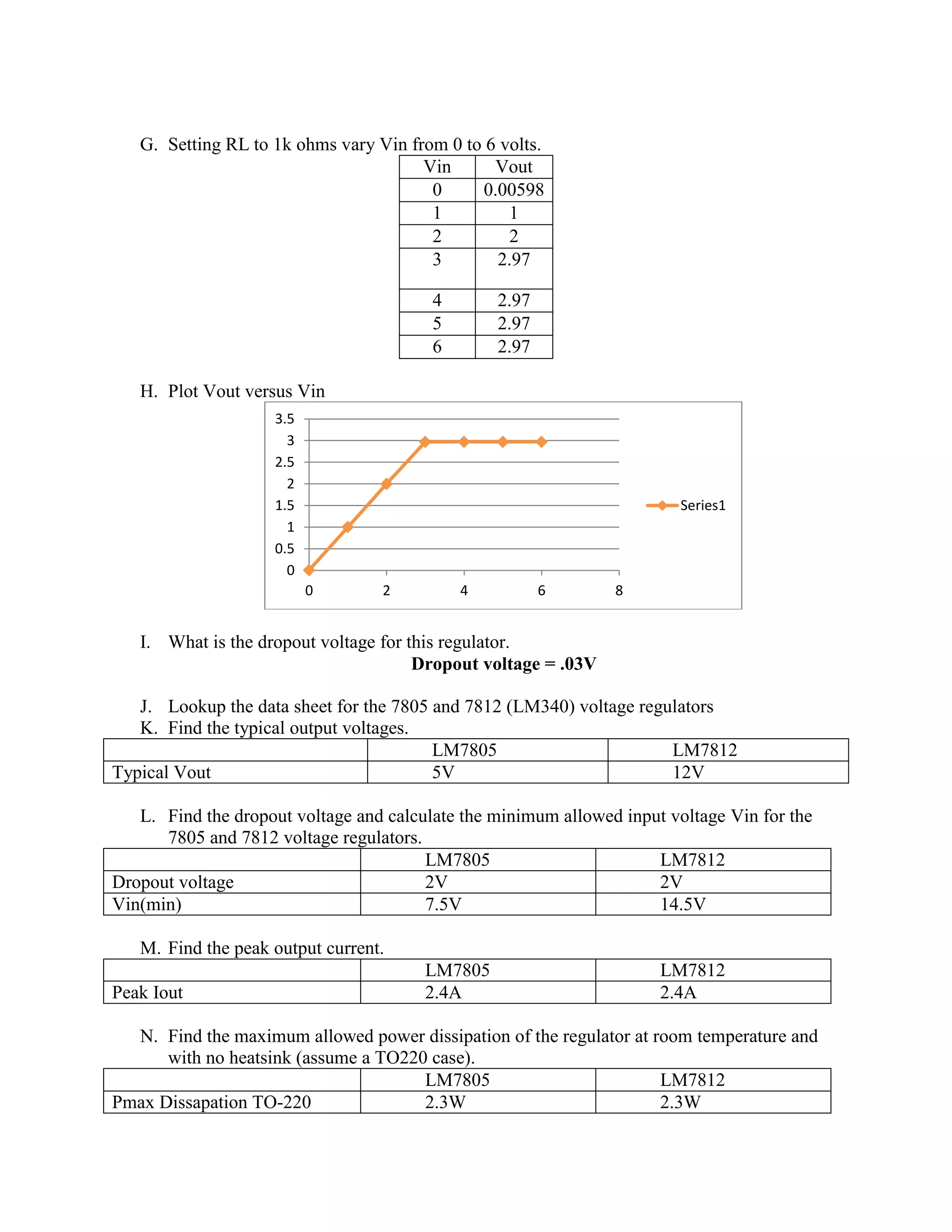 G. Setting RL to 1k ohms vary Vin from 0 to 6 volts.
Vin Vout
0 0.00598
1 1
2 2
3 2.97
4 2.97
5 2.97
6 2.97
H. Plot Vout versus Vin
I. What is the dropout voltage for this regulator.
Dropout voltage = .03V
J. Lookup the data sheet for the 7805 and 7812 (LM340) voltage regulators
K. Find the typical output voltages.
LM7805 LM7812
Typical Vout 5V 12V
L. Find the dropout voltage and calculate the minimum allowed input voltage Vin for the
7805 and 7812 voltage regulators.
LM7805 LM7812
Dropout voltage 2V 2V
Vin(min) 7.5V 14.5V
M. Find the peak output current.
LM7805 LM7812
Peak Iout 2.4A 2.4A
N. Find the maximum allowed power dissipation of the regulator at room temperature and
with no heatsink (assume a TO220 case).
LM7805 LM7812
Pmax Dissapation TO-220 2.3W 2.3W
0
0.5
1
1.5
2
2.5
3
3.5
0 2 4 6 8
Series1
 
