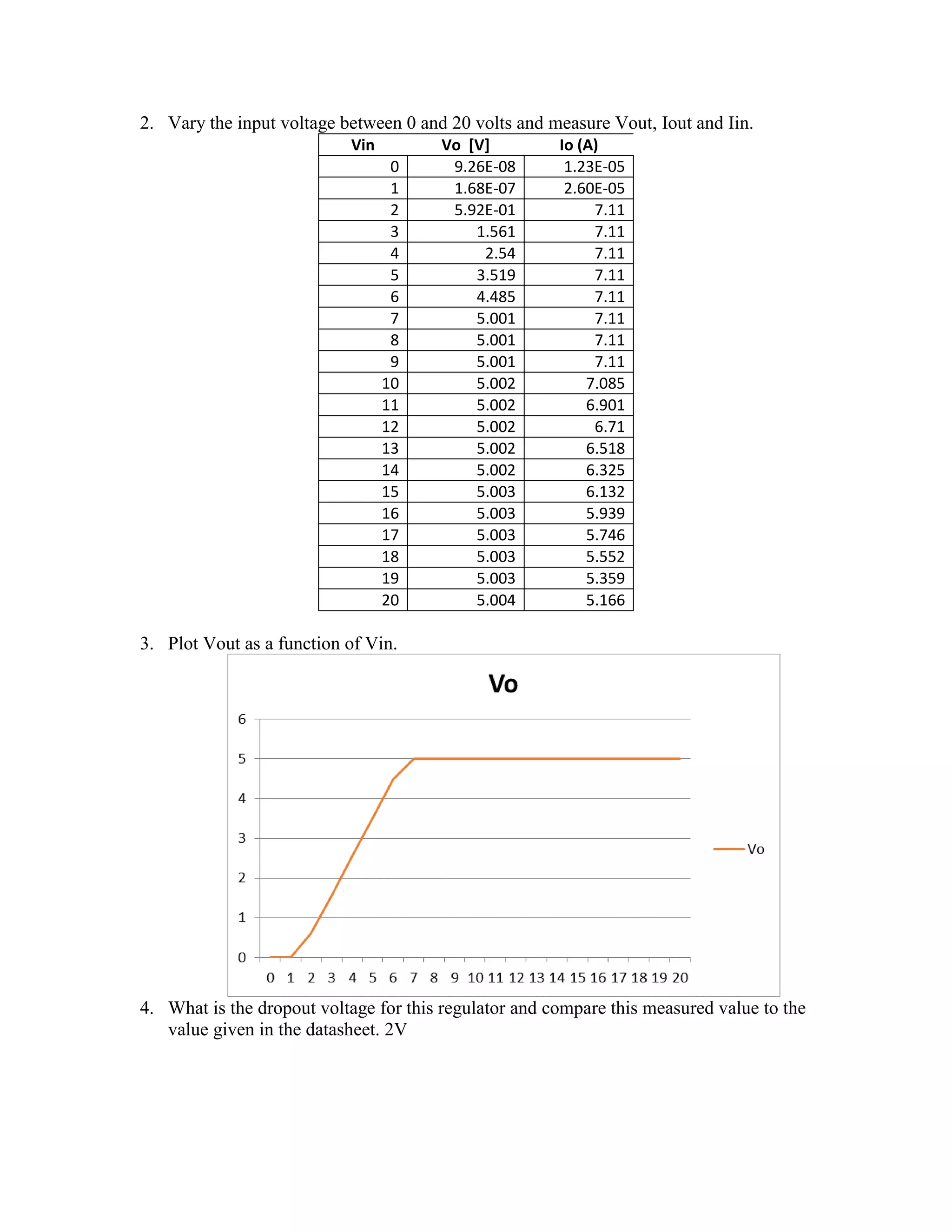 2. Vary the input voltage between 0 and 20 volts and measure Vout, Iout and Iin.
Vin Vo [V] Io (A)
0 9.26E-08 1.23E-05
1 1.68E-07 2.60E-05
2 5.92E-01 7.11
3 1.561 7.11
4 2.54 7.11
5 3.519 7.11
6 4.485 7.11
7 5.001 7.11
8 5.001 7.11
9 5.001 7.11
10 5.002 7.085
11 5.002 6.901
12 5.002 6.71
13 5.002 6.518
14 5.002 6.325
15 5.003 6.132
16 5.003 5.939
17 5.003 5.746
18 5.003 5.552
19 5.003 5.359
20 5.004 5.166
3. Plot Vout as a function of Vin.
4. What is the dropout voltage for this regulator and compare this measured value to the
value given in the datasheet. 2V
 