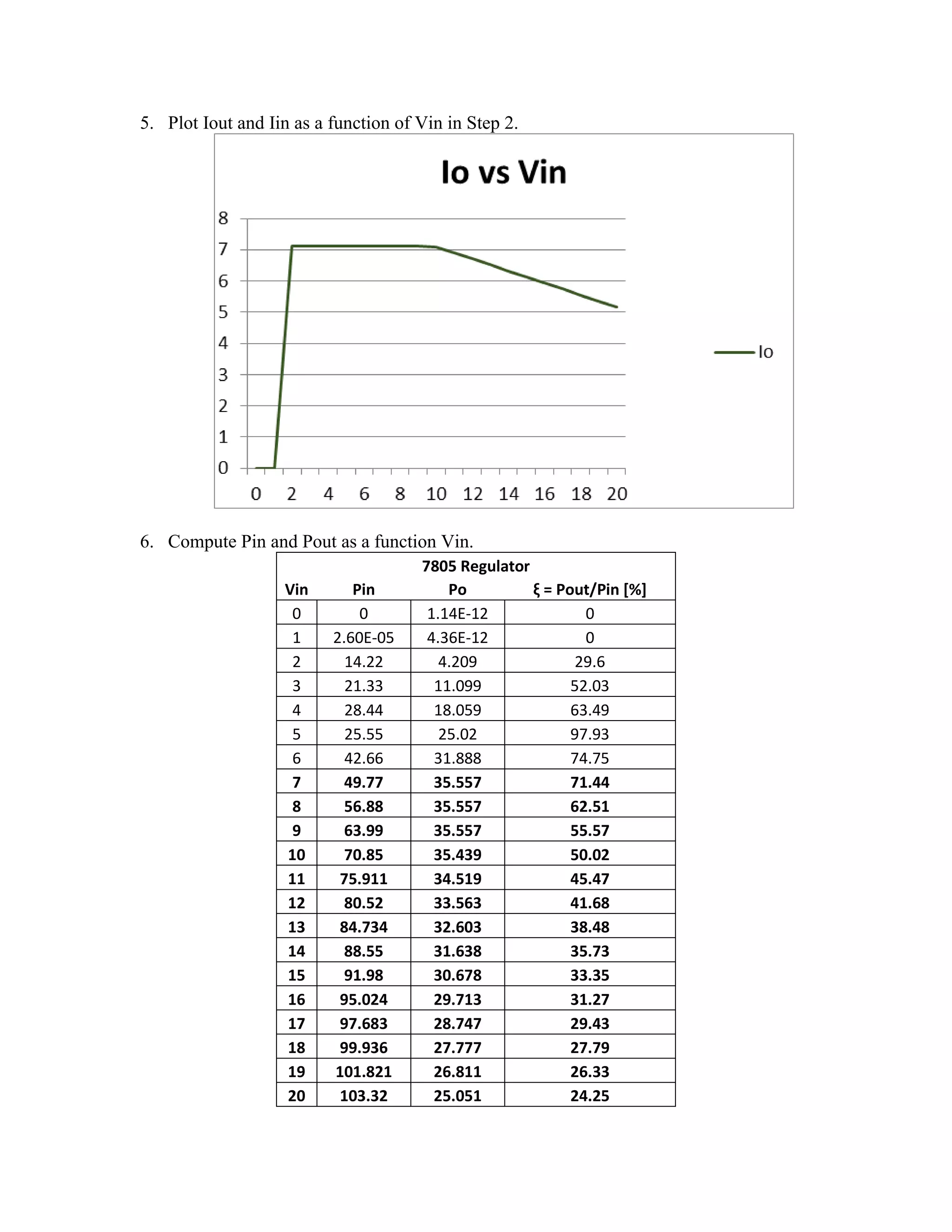 5. Plot Iout and Iin as a function of Vin in Step 2.
6. Compute Pin and Pout as a function Vin.
7805 Regulator
Vin Pin Po ξ = Pout/Pin [%]
0 0 1.14E-12 0
1 2.60E-05 4.36E-12 0
2 14.22 4.209 29.6
3 21.33 11.099 52.03
4 28.44 18.059 63.49
5 25.55 25.02 97.93
6 42.66 31.888 74.75
7 49.77 35.557 71.44
8 56.88 35.557 62.51
9 63.99 35.557 55.57
10 70.85 35.439 50.02
11 75.911 34.519 45.47
12 80.52 33.563 41.68
13 84.734 32.603 38.48
14 88.55 31.638 35.73
15 91.98 30.678 33.35
16 95.024 29.713 31.27
17 97.683 28.747 29.43
18 99.936 27.777 27.79
19 101.821 26.811 26.33
20 103.32 25.051 24.25
 