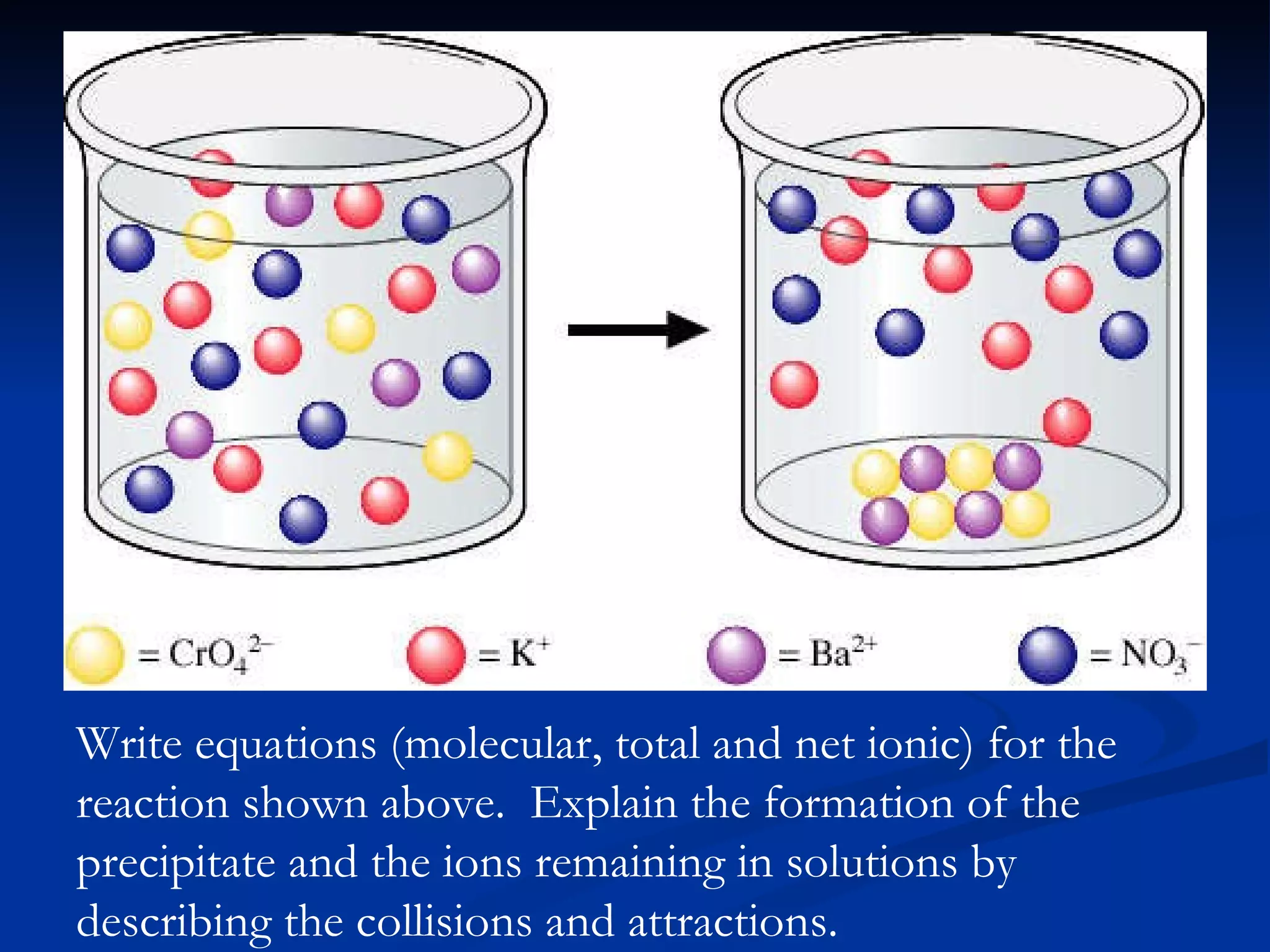 Write equations (molecular, total and net ionic) for the reaction shown above.  Explain the formation of the precipitate and the ions remaining in solutions by describing the collisions and attractions. 