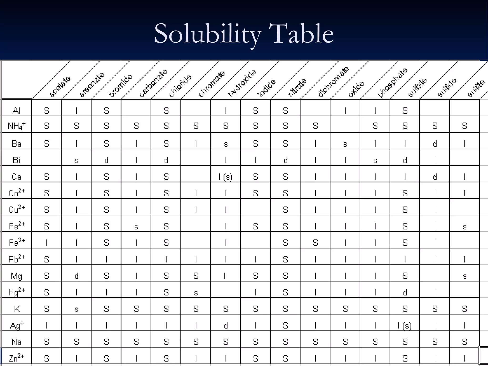 Solubility Table 