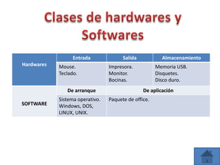 Hardwares
Entrada Salida Almacenamiento
Mouse.
Teclado.
Impresora.
Monitor.
Bocinas.
Memoria USB.
Disquetes.
Disco duro.
SOFTWARE
De arranque De aplicación
Sistema operativo.
Windows, DOS,
LINUX, UNIX.
Paquete de office.
 