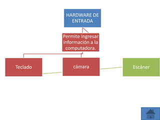 HARDWARE DE
ENTRADA
Teclado Escánercámara
Permite ingresar
información a la
computadora.
 