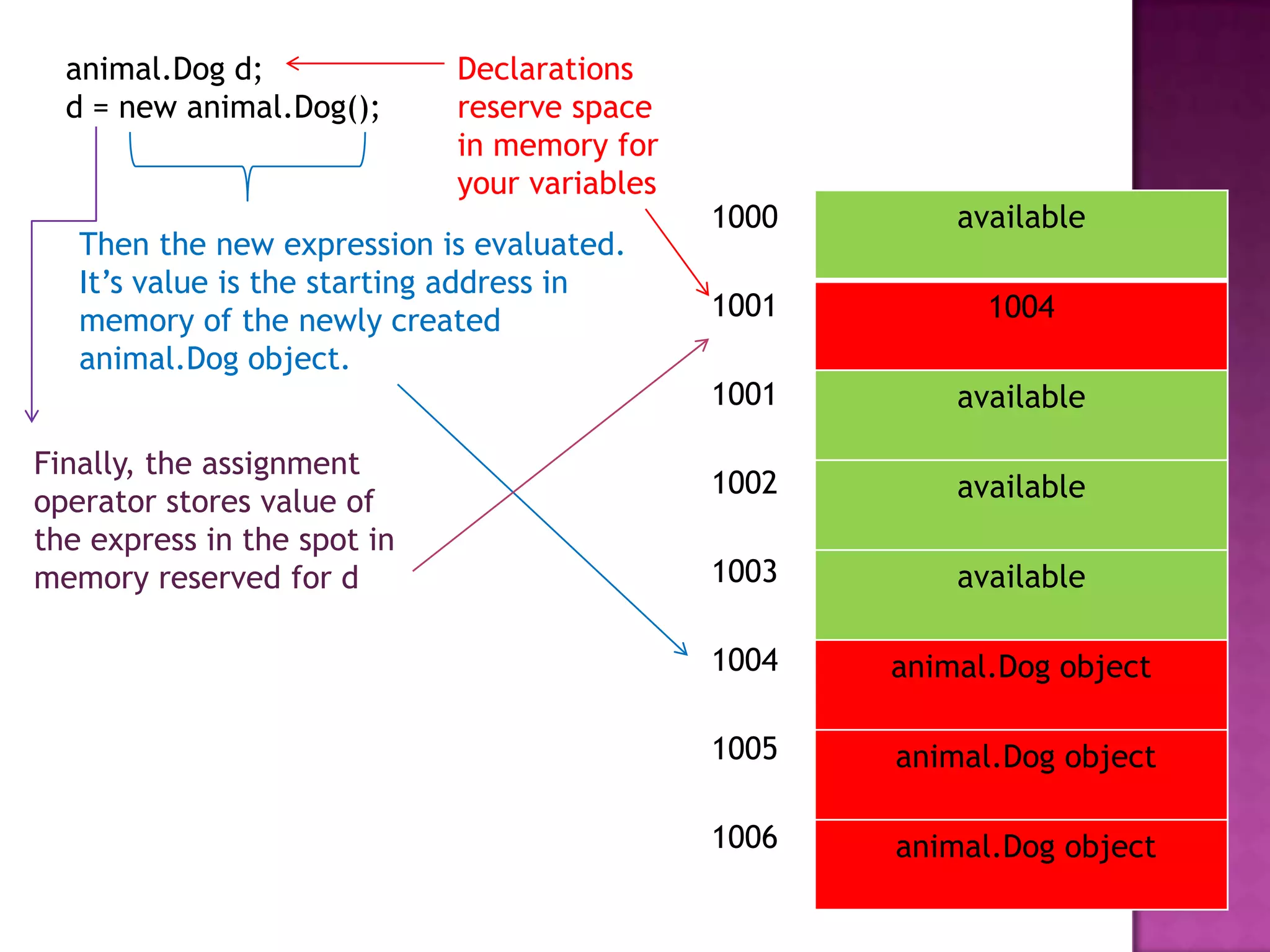 animal.Dog d;
d = new animal.Dog();
Declarations
reserve space
in memory for
your variables
available
1004
available
available
available
animal.Dog object
animal.Dog object
animal.Dog object
1000
1001
1001
1002
1003
1004
1005
1006
Then the new expression is evaluated.
It‟s value is the starting address in
memory of the newly created
animal.Dog object.
Finally, the assignment
operator stores value of
the express in the spot in
memory reserved for d
 