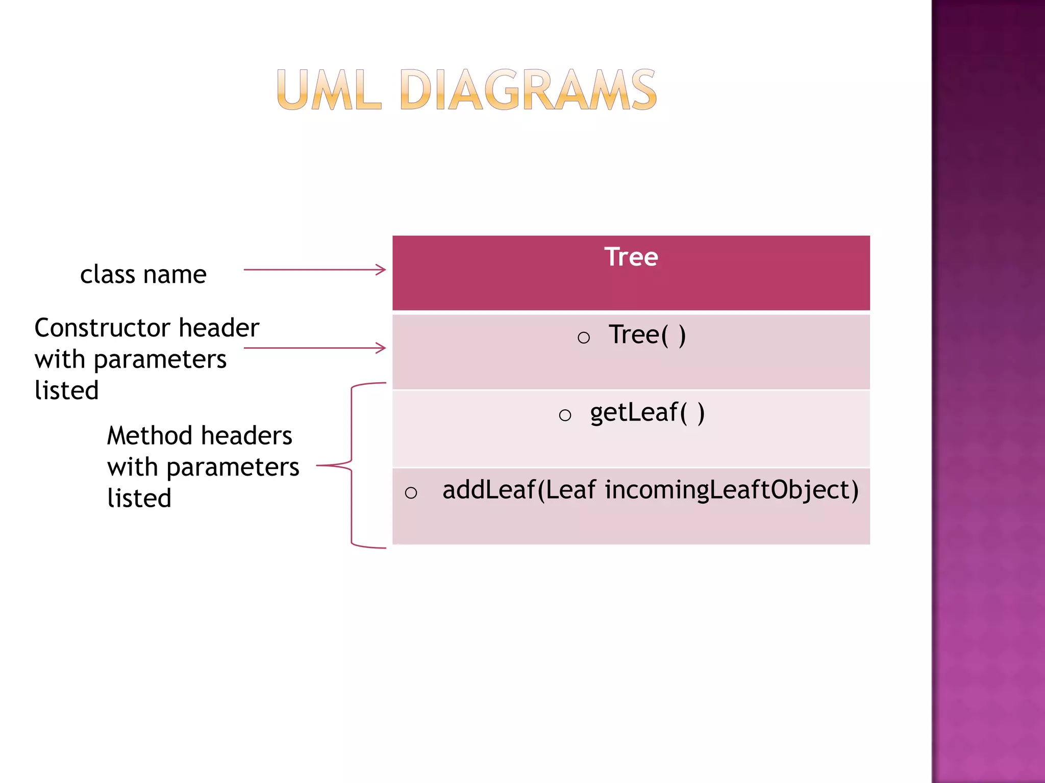 Tree
o Tree( )
o getLeaf( )
o addLeaf(Leaf)
Method headers
with parameter
types ONLY not
variable names
class name
Constructor header
with parameters
listed
 